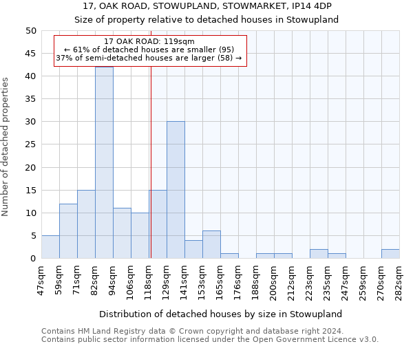 17, OAK ROAD, STOWUPLAND, STOWMARKET, IP14 4DP: Size of property relative to detached houses in Stowupland