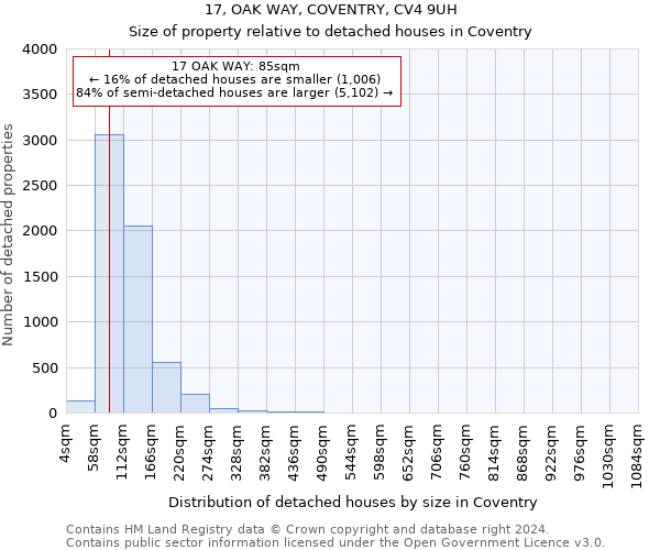 17, OAK WAY, COVENTRY, CV4 9UH: Size of property relative to detached houses in Coventry