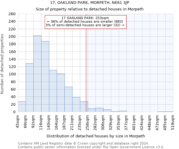 17, OAKLAND PARK, MORPETH, NE61 3JP: Size of property relative to detached houses in Morpeth