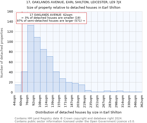 17, OAKLANDS AVENUE, EARL SHILTON, LEICESTER, LE9 7JX: Size of property relative to detached houses in Earl Shilton