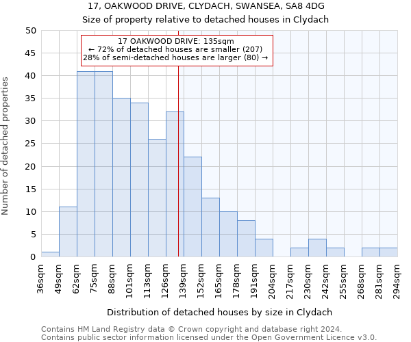 17, OAKWOOD DRIVE, CLYDACH, SWANSEA, SA8 4DG: Size of property relative to detached houses in Clydach