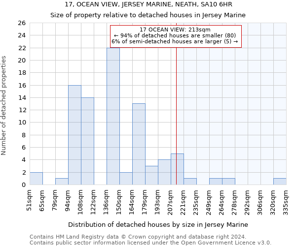 17, OCEAN VIEW, JERSEY MARINE, NEATH, SA10 6HR: Size of property relative to detached houses in Jersey Marine