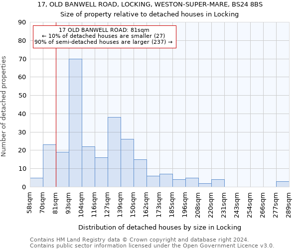 17, OLD BANWELL ROAD, LOCKING, WESTON-SUPER-MARE, BS24 8BS: Size of property relative to detached houses in Locking