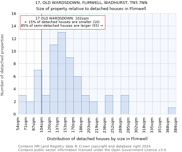 17, OLD WARDSDOWN, FLIMWELL, WADHURST, TN5 7NN: Size of property relative to detached houses in Flimwell