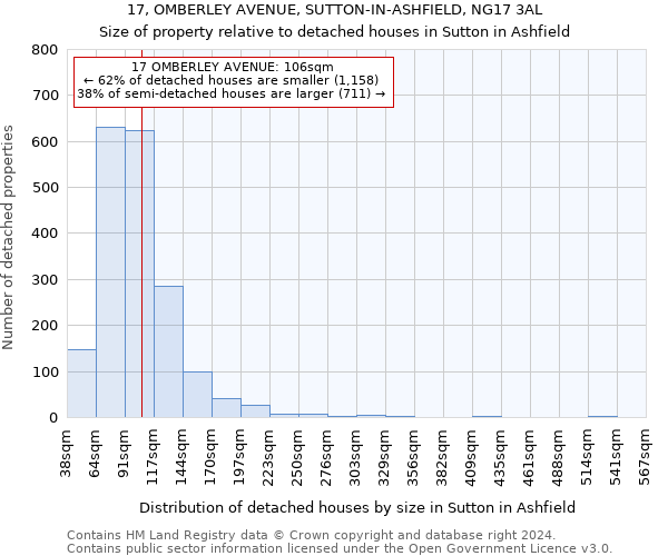 17, OMBERLEY AVENUE, SUTTON-IN-ASHFIELD, NG17 3AL: Size of property relative to detached houses in Sutton in Ashfield