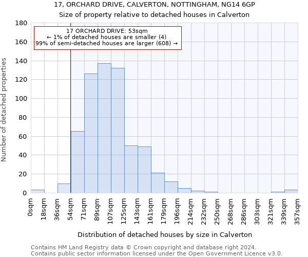 17, ORCHARD DRIVE, CALVERTON, NOTTINGHAM, NG14 6GP: Size of property relative to detached houses in Calverton