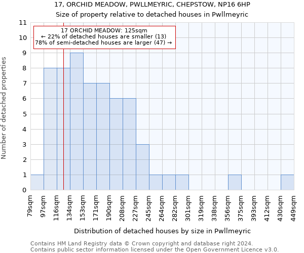 17, ORCHID MEADOW, PWLLMEYRIC, CHEPSTOW, NP16 6HP: Size of property relative to detached houses in Pwllmeyric