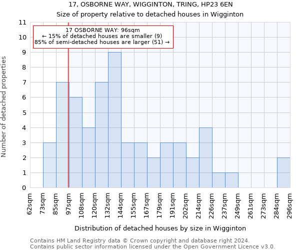 17, OSBORNE WAY, WIGGINTON, TRING, HP23 6EN: Size of property relative to detached houses in Wigginton