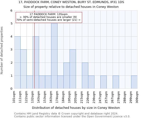 17, PADDOCK FARM, CONEY WESTON, BURY ST. EDMUNDS, IP31 1DS: Size of property relative to detached houses in Coney Weston