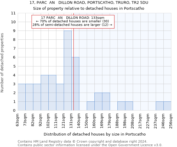 17, PARC  AN   DILLON ROAD, PORTSCATHO, TRURO, TR2 5DU: Size of property relative to detached houses in Portscatho