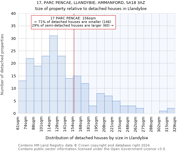 17, PARC PENCAE, LLANDYBIE, AMMANFORD, SA18 3AZ: Size of property relative to detached houses in Llandybie