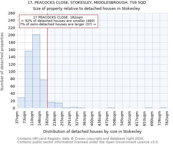 17, PEACOCKS CLOSE, STOKESLEY, MIDDLESBROUGH, TS9 5QD: Size of property relative to detached houses in Stokesley