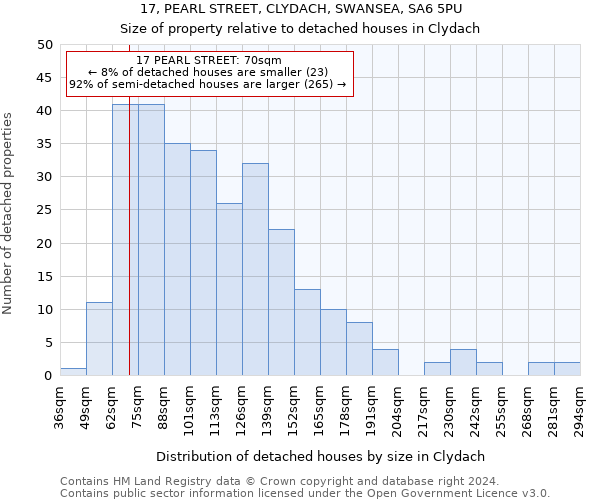 17, PEARL STREET, CLYDACH, SWANSEA, SA6 5PU: Size of property relative to detached houses in Clydach