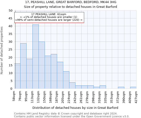 17, PEASHILL LANE, GREAT BARFORD, BEDFORD, MK44 3HG: Size of property relative to detached houses in Great Barford