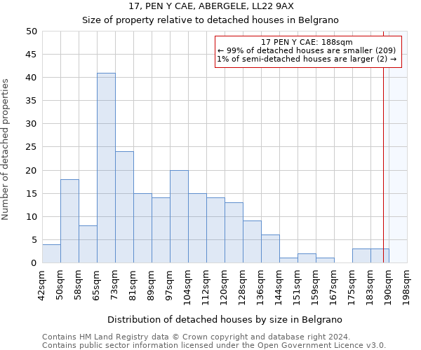 17, PEN Y CAE, ABERGELE, LL22 9AX: Size of property relative to detached houses in Belgrano