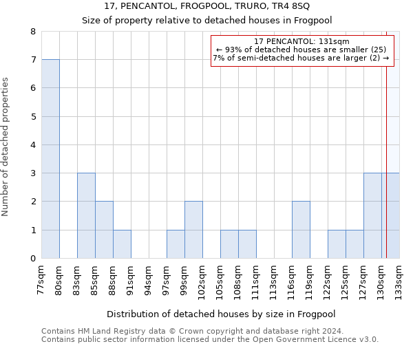 17, PENCANTOL, FROGPOOL, TRURO, TR4 8SQ: Size of property relative to detached houses in Frogpool