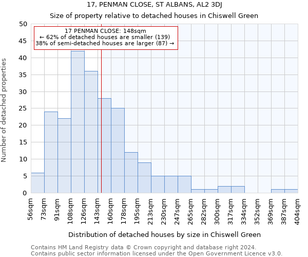 17, PENMAN CLOSE, ST ALBANS, AL2 3DJ: Size of property relative to detached houses in Chiswell Green