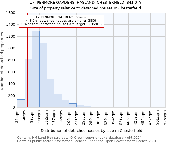 17, PENMORE GARDENS, HASLAND, CHESTERFIELD, S41 0TY: Size of property relative to detached houses in Chesterfield