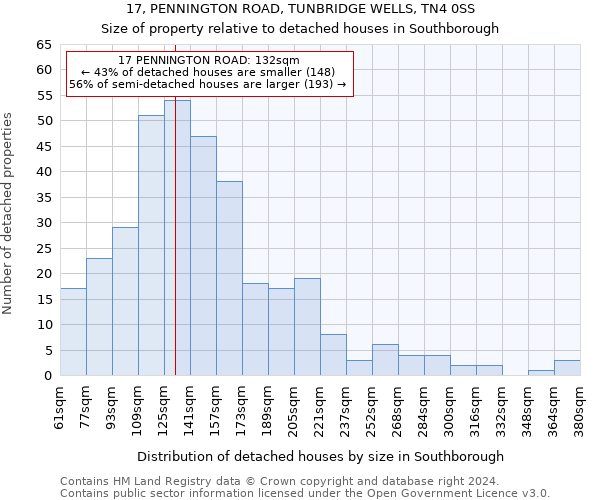 17, PENNINGTON ROAD, TUNBRIDGE WELLS, TN4 0SS: Size of property relative to detached houses in Southborough