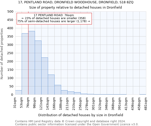 17, PENTLAND ROAD, DRONFIELD WOODHOUSE, DRONFIELD, S18 8ZQ: Size of property relative to detached houses in Dronfield