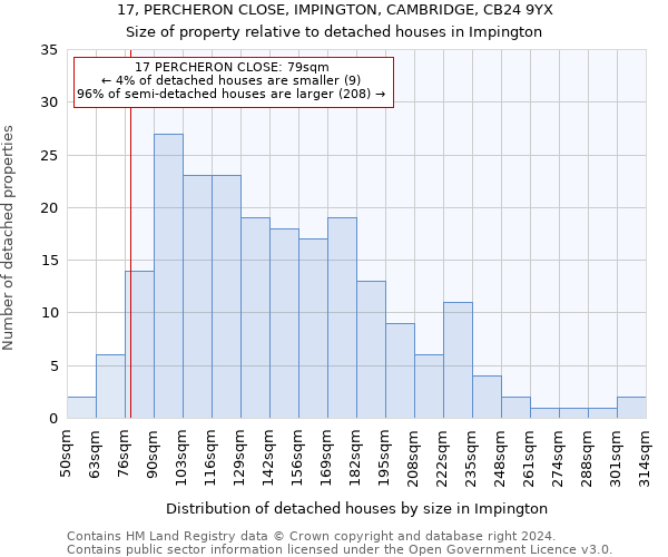 17, PERCHERON CLOSE, IMPINGTON, CAMBRIDGE, CB24 9YX: Size of property relative to detached houses in Impington