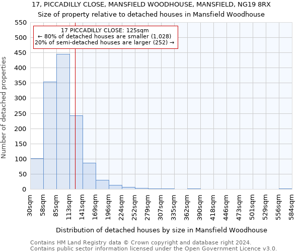 17, PICCADILLY CLOSE, MANSFIELD WOODHOUSE, MANSFIELD, NG19 8RX: Size of property relative to detached houses in Mansfield Woodhouse