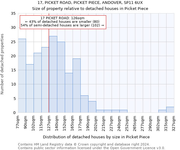 17, PICKET ROAD, PICKET PIECE, ANDOVER, SP11 6UX: Size of property relative to detached houses in Picket Piece