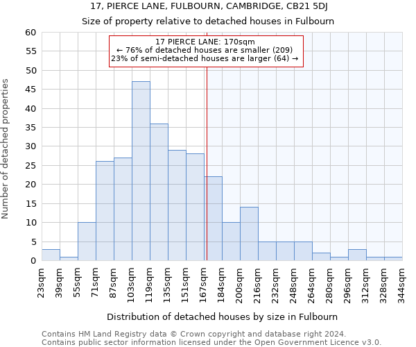 17, PIERCE LANE, FULBOURN, CAMBRIDGE, CB21 5DJ: Size of property relative to detached houses in Fulbourn