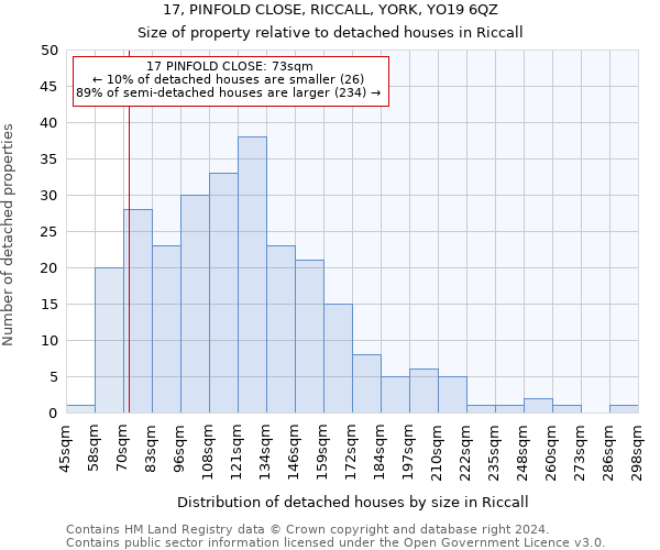 17, PINFOLD CLOSE, RICCALL, YORK, YO19 6QZ: Size of property relative to detached houses in Riccall