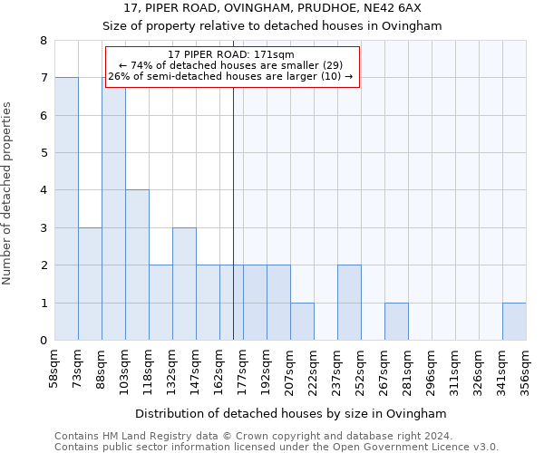 17, PIPER ROAD, OVINGHAM, PRUDHOE, NE42 6AX: Size of property relative to detached houses in Ovingham