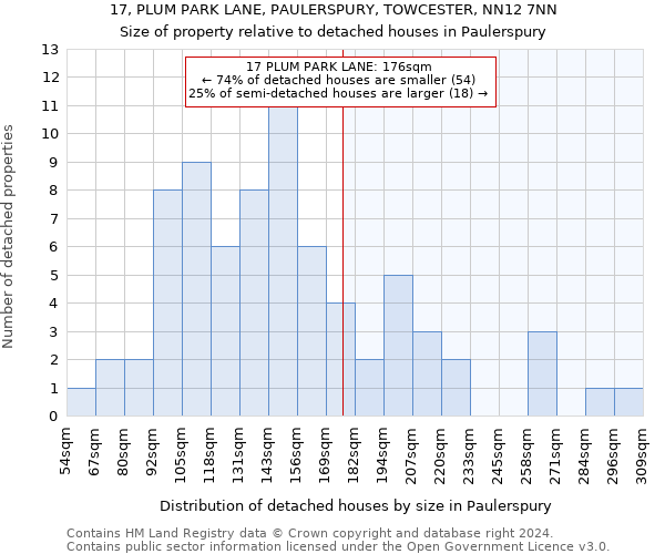 17, PLUM PARK LANE, PAULERSPURY, TOWCESTER, NN12 7NN: Size of property relative to detached houses in Paulerspury