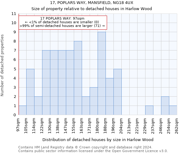 17, POPLARS WAY, MANSFIELD, NG18 4UX: Size of property relative to detached houses in Harlow Wood