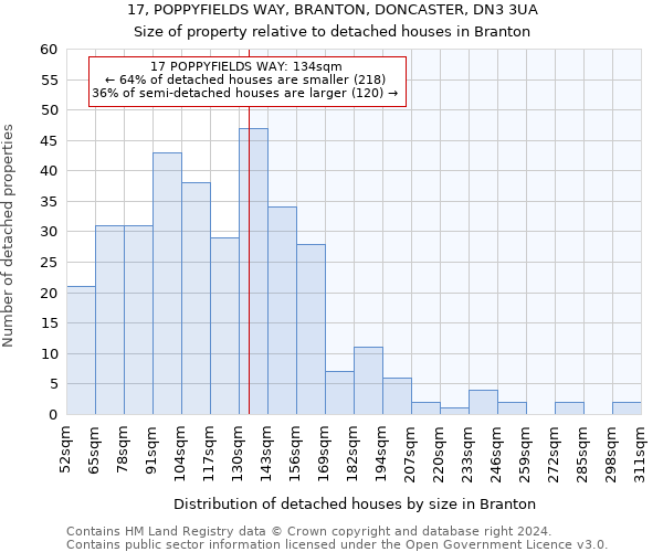 17, POPPYFIELDS WAY, BRANTON, DONCASTER, DN3 3UA: Size of property relative to detached houses in Branton