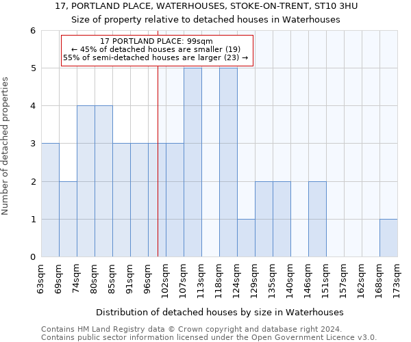 17, PORTLAND PLACE, WATERHOUSES, STOKE-ON-TRENT, ST10 3HU: Size of property relative to detached houses in Waterhouses