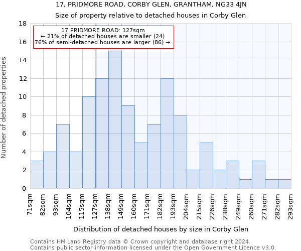 17, PRIDMORE ROAD, CORBY GLEN, GRANTHAM, NG33 4JN: Size of property relative to detached houses in Corby Glen