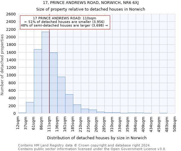 17, PRINCE ANDREWS ROAD, NORWICH, NR6 6XJ: Size of property relative to detached houses in Norwich