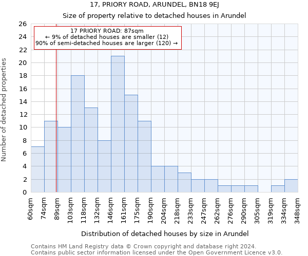 17, PRIORY ROAD, ARUNDEL, BN18 9EJ: Size of property relative to detached houses in Arundel