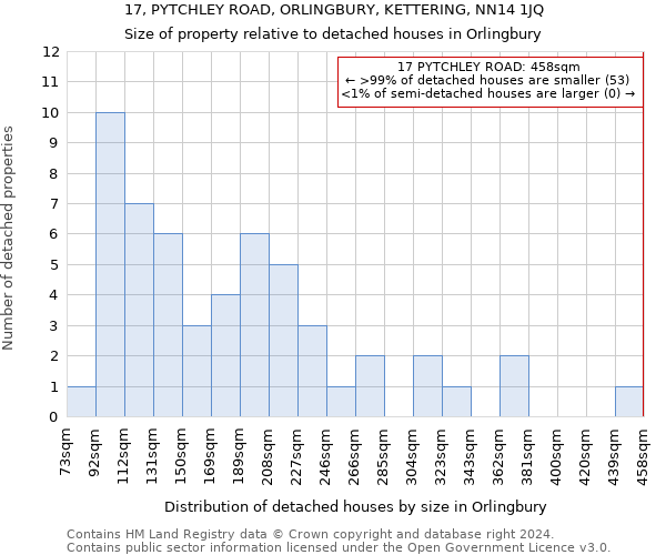 17, PYTCHLEY ROAD, ORLINGBURY, KETTERING, NN14 1JQ: Size of property relative to detached houses in Orlingbury