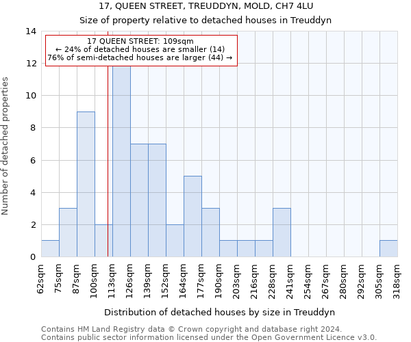 17, QUEEN STREET, TREUDDYN, MOLD, CH7 4LU: Size of property relative to detached houses in Treuddyn