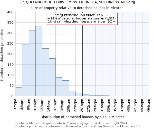 17, QUEENBOROUGH DRIVE, MINSTER ON SEA, SHEERNESS, ME12 2JJ: Size of property relative to detached houses in Minster