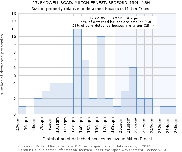 17, RADWELL ROAD, MILTON ERNEST, BEDFORD, MK44 1SH: Size of property relative to detached houses in Milton Ernest