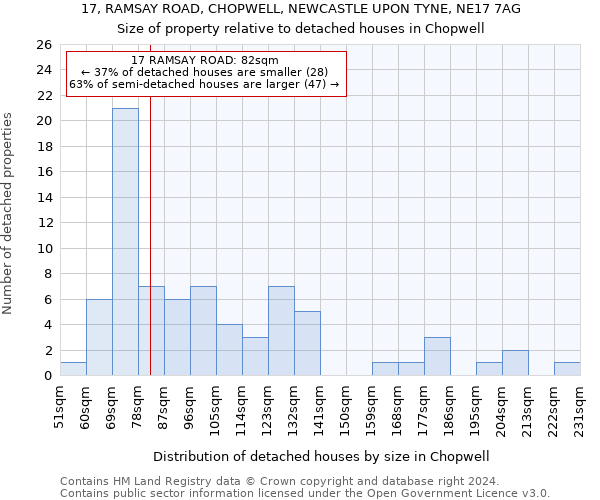 17, RAMSAY ROAD, CHOPWELL, NEWCASTLE UPON TYNE, NE17 7AG: Size of property relative to detached houses in Chopwell