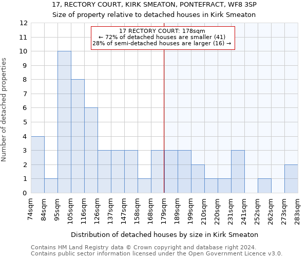 17, RECTORY COURT, KIRK SMEATON, PONTEFRACT, WF8 3SP: Size of property relative to detached houses in Kirk Smeaton