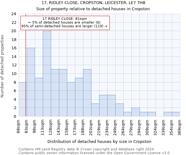 17, RIDLEY CLOSE, CROPSTON, LEICESTER, LE7 7HB: Size of property relative to detached houses in Cropston