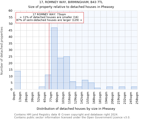 17, ROMNEY WAY, BIRMINGHAM, B43 7TL: Size of property relative to detached houses in Pheasey