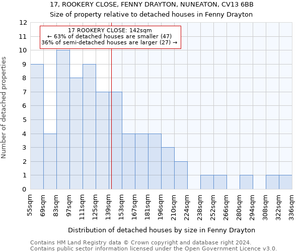 17, ROOKERY CLOSE, FENNY DRAYTON, NUNEATON, CV13 6BB: Size of property relative to detached houses in Fenny Drayton