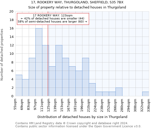 17, ROOKERY WAY, THURGOLAND, SHEFFIELD, S35 7BX: Size of property relative to detached houses in Thurgoland