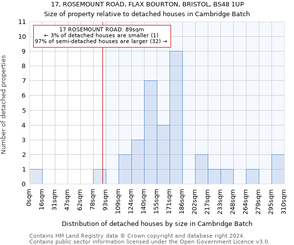 17, ROSEMOUNT ROAD, FLAX BOURTON, BRISTOL, BS48 1UP: Size of property relative to detached houses in Cambridge Batch