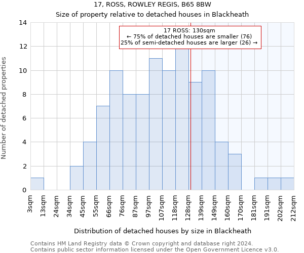 17, ROSS, ROWLEY REGIS, B65 8BW: Size of property relative to detached houses in Blackheath