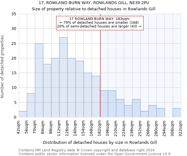 17, ROWLAND BURN WAY, ROWLANDS GILL, NE39 2PU: Size of property relative to detached houses in Rowlands Gill